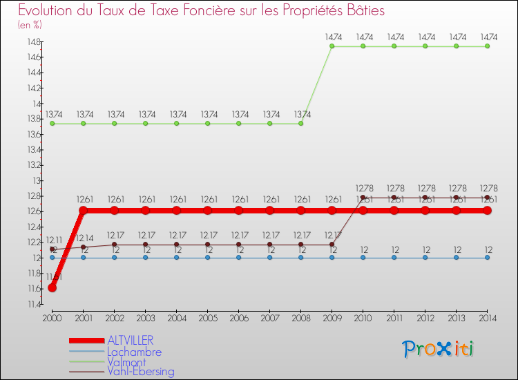 Evolution du taux de la taxe foncière sur le bati pour ALTVILLER et les communes proches de 2000 à 2014 Comparaison des taux de taxe foncière sur le bati pour ALTVILLER et les communes voisines de 2000 à 2014