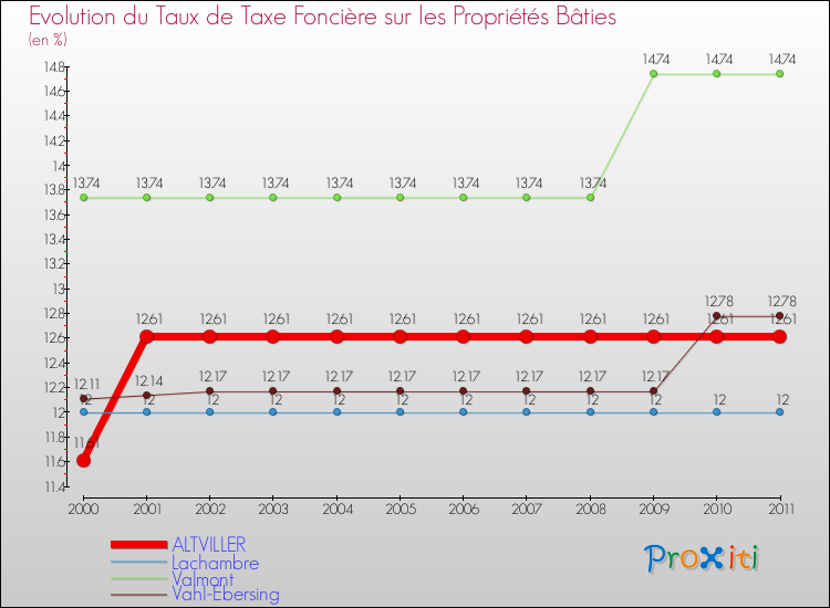 Evolution du taux de la taxe foncière sur le bati pour ALTVILLER et les communes proches Comparaison des taux de taxe foncière sur le bati pour ALTVILLER et les communes voisines