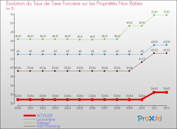 Evolution du taux de la taxe foncière sur les immeubles et terrains non batis pour ALTVILLER et les communes proches de 2000 à 2012 Comparaison des taux de la taxe foncière sur les immeubles et terrains non batis pour ALTVILLER et les communes voisines de 2000 à 2012