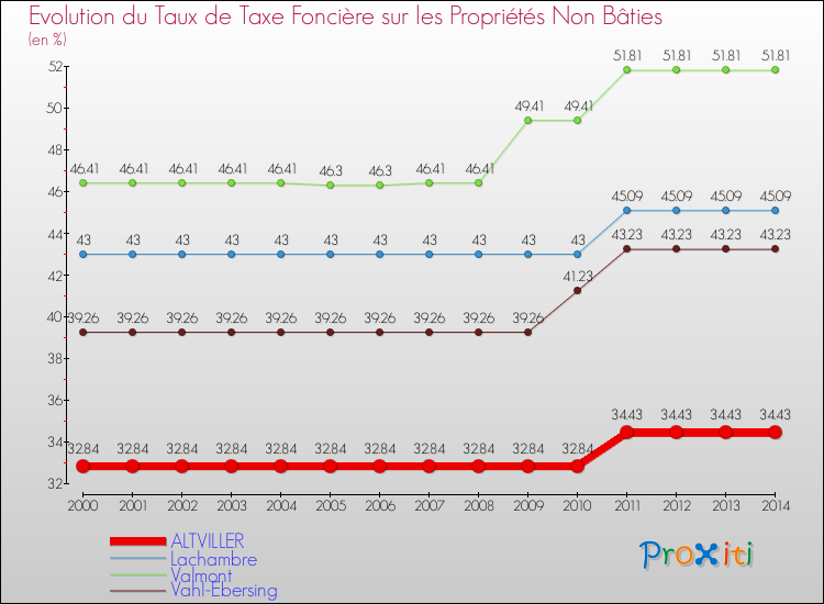 Evolution du taux de la taxe foncière sur les immeubles et terrains non batis pour ALTVILLER et les communes proches de 2000 à 2014 Comparaison des taux de la taxe foncière sur les immeubles et terrains non batis pour ALTVILLER et les communes voisines de 2000 à 2014