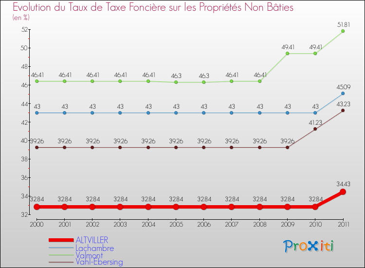 Evolution du taux de la taxe foncière sur les immeubles et terrains non batis pour ALTVILLER et les communes proches Comparaison des taux de la taxe foncière sur les immeubles et terrains non batis pour ALTVILLER et les communes voisines