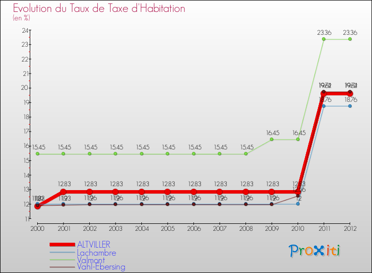 Evolution du taux de la taxe d'habitation pour ALTVILLER et les communes proches Comparaison des taux de la taxe d'habitation pour ALTVILLER et les communes voisines