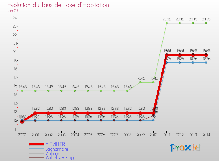 Evolution du taux de la taxe d'habitation pour ALTVILLER et les communes proches de 2000 à 2014 Comparaison des taux de la taxe d'habitation pour ALTVILLER et les communes voisines de 2000 à 2014