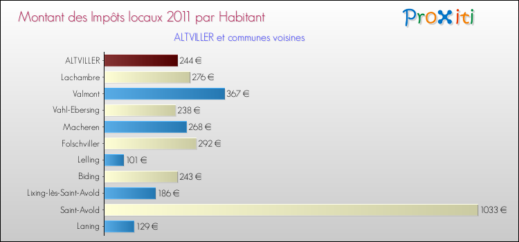 Montant des impôts locaux par Habitant pour ALTVILLER et les communes proches Comparaison des impôts locaux par habitant pour ALTVILLER et les communes voisines