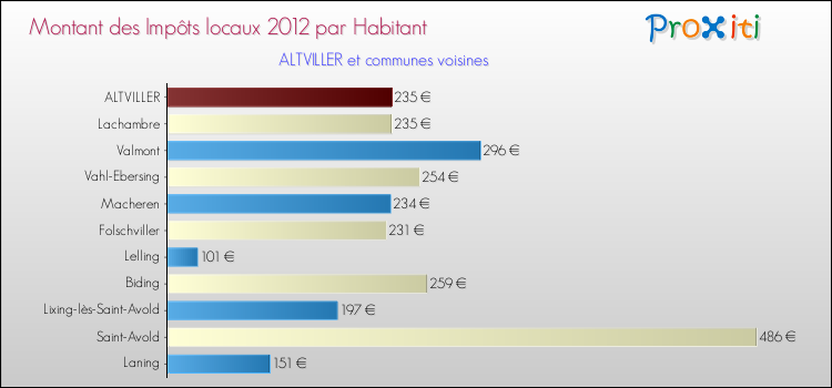 Montant des impôts locaux par Habitant pour ALTVILLER et les communes proches Comparaison des impôts locaux par habitant pour ALTVILLER et les communes voisines