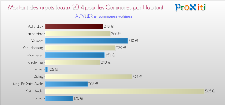 Montant des impôts locaux par Habitant pour ALTVILLER et les communes proches en 2014 Comparaison des impôts locaux par habitant pour ALTVILLER et les communes voisines en 2014