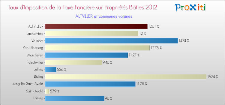 Taux d'imposition de la taxe foncière sur le bati 2012 pour ALTVILLER et les communes proches Comparaison des taux d'imposition de la taxe foncière sur le bati 2012 pour ALTVILLER et les communes voisines