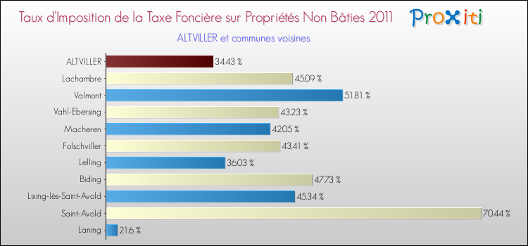 Taux d'imposition de la taxe foncière sur les immeubles et terrains non batis 2011 pour ALTVILLER et les communes proches Comparaison des taux d'imposition de la taxe foncière sur les immeubles et terrains non batis 2011 pour ALTVILLER et les communes voisines