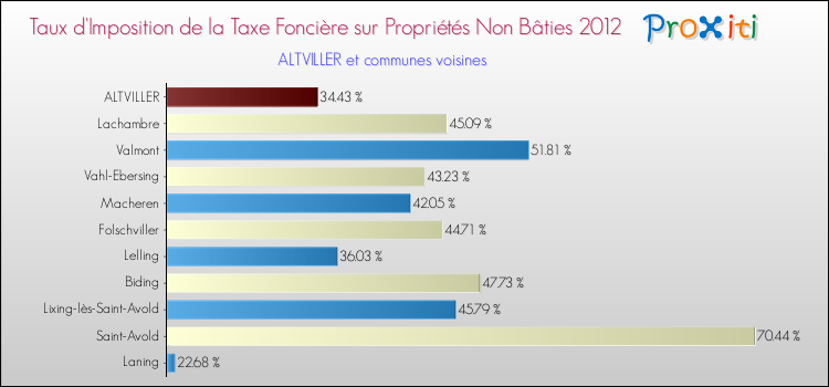 Taux d'imposition de la taxe foncière sur les immeubles et terrains non batis 2012 pour ALTVILLER et les communes proches Comparaison des taux d'imposition de la taxe foncière sur les immeubles et terrains non batis 2012 pour ALTVILLER et les communes voisines