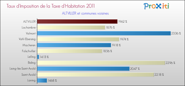 Taux d'imposition de la taxe d'habitation 2011 pour ALTVILLER et les communes proches Comparaison des taux d'imposition de la taxe d'habitation 2011 pour ALTVILLER et les communes voisines