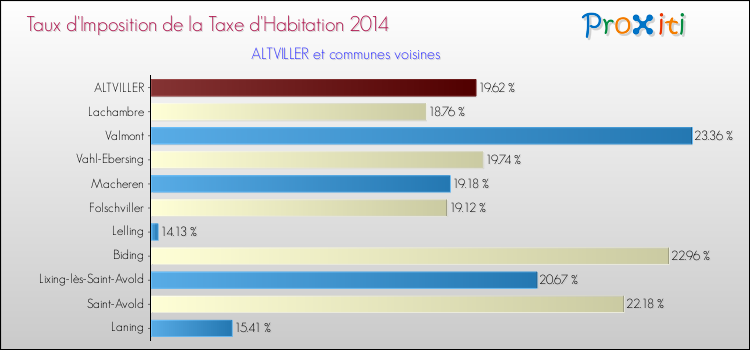 Taux d'imposition de la taxe d'habitation 2014 pour ALTVILLER et les communes proches Comparaison des taux d'imposition de la taxe d'habitation 2014 pour ALTVILLER et les communes voisines
