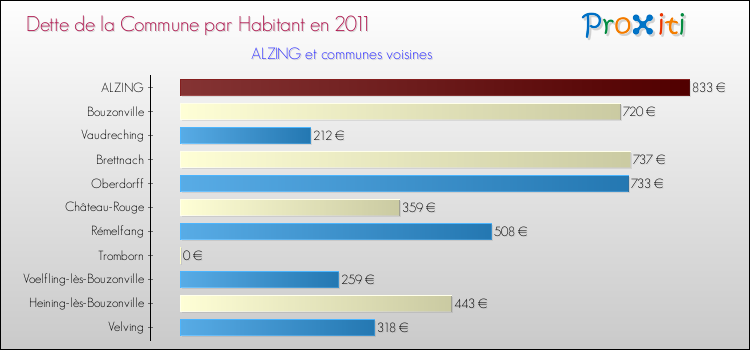 Dette par habitant de la commune en 2011 pour ALZING et les communes proches Comparaison de la dette par habitant de la commune en 2011 pour ALZING et les communes voisines