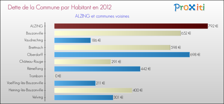 Dette par habitant de la commune en 2012 pour ALZING et les communes proches Comparaison de la dette par habitant de la commune en 2012 pour ALZING et les communes voisines