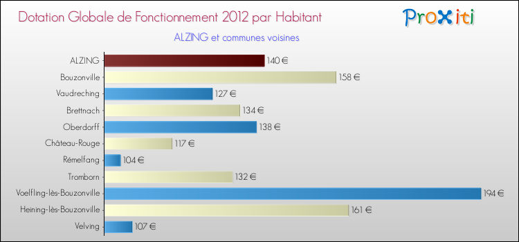Montant des dotations globales de fonctionnement DGF par Habitant pour ALZING et les communes proches Comparaison des des dotations globales de fonctionnement DGF par habitant pour ALZING et les communes voisines