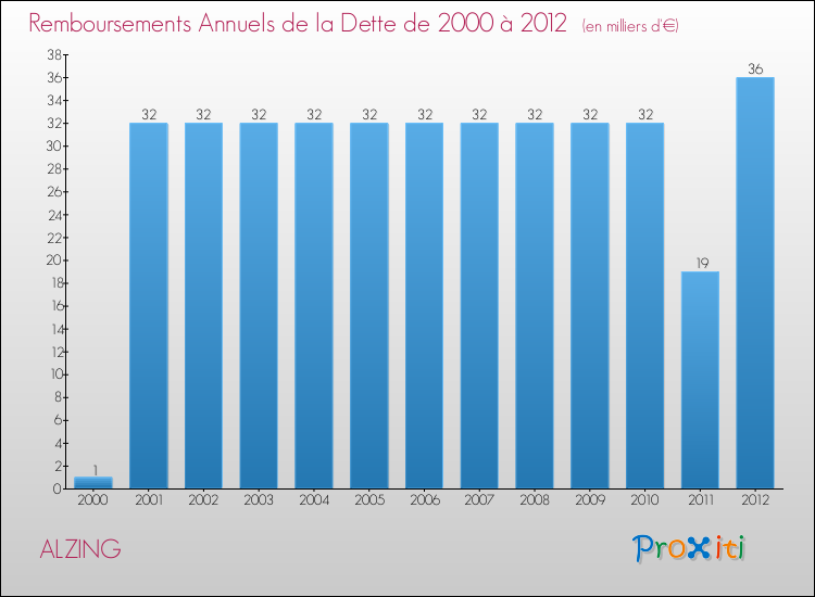 Evolution de l'annuité de la dette pour la commune de ALZING de 2000 à 2012 Annuités de la dette pour ALZING de 2000 à 2012