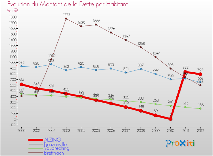 Evolution de la dette par habitant pour la commune de ALZING et les communes proches de 2000 à 2012 Comparaison de la dette par habitant pour ALZING et les communes voisines de 2000 à 2012