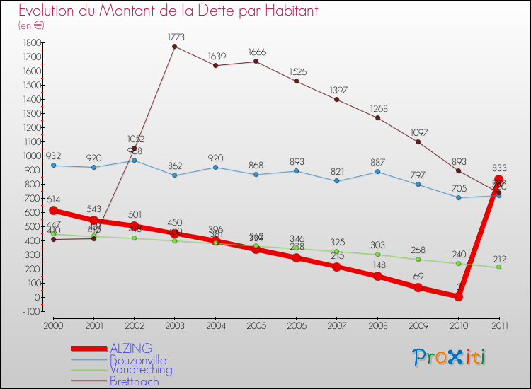 Evolution de la dette par habitant pour la commune de ALZING et les communes proches Comparaison de la dette par habitant pour ALZING et les communes voisines