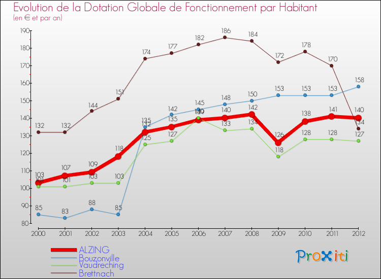 Evolution et montant de la dotation globale de fonctionnement par Habitant pour ALZING et les communes proches Comparaison des dotations globales de fonctionnement par habitant pour ALZING et les communes voisines