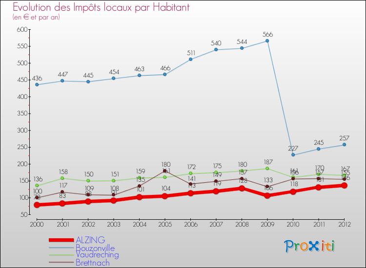 Evolution et montant des impôts locaux par Habitant pour ALZING et les communes proches Comparaison des impôts locaux par habitant pour ALZING et les communes voisines
