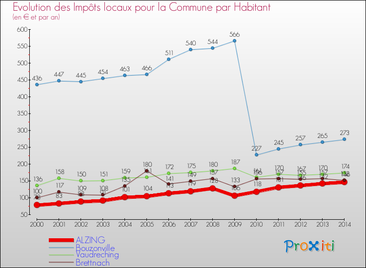 Evolution et montant des impôts locaux par Habitant pour ALZING et les communes proches de 2000 à 2014 Comparaison des impôts locaux par habitant pour ALZING et les communes voisines de 2000 à 2014