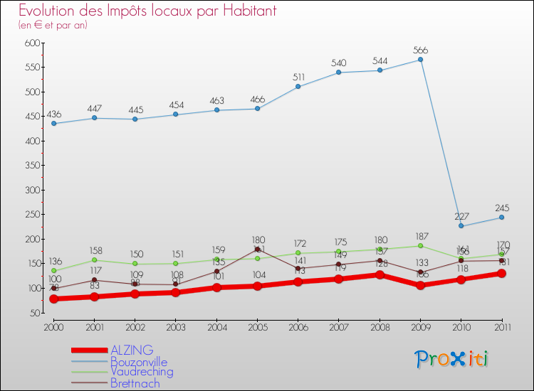 Evolution et montant des impôts locaux par Habitant pour ALZING et les communes proches Comparaison des impôts locaux par habitant pour ALZING et les communes voisines
