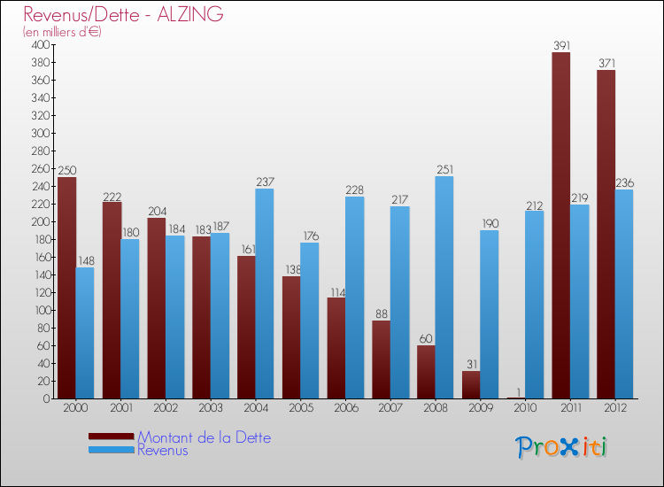 Evolution comparée de la dette et des revenus pour la commune de ALZING de 2000 à 2012 Comparaison de la dette et des revenus pour ALZING de 2000 à 2012