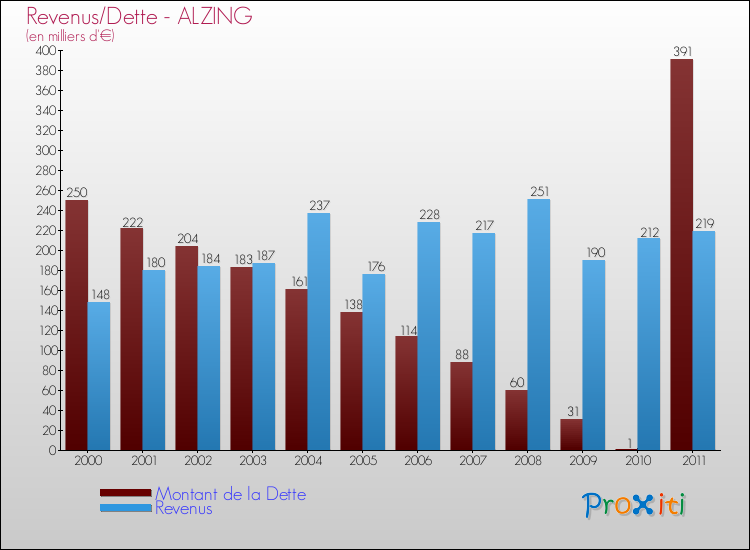 Evolution comparée de la dette et des revenus pour la commune de ALZING de 2000 à 2011 Comparaison de la dette et des revenus pour ALZING de 2000 à 2011