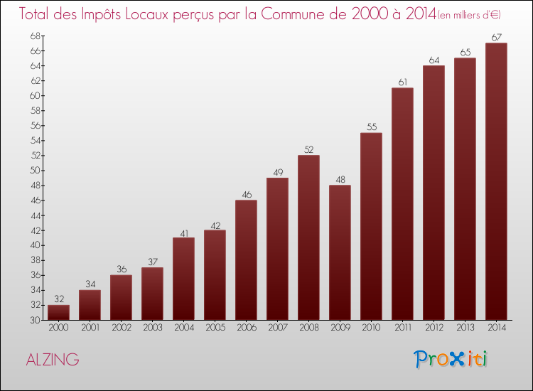 Evolution des Impôts Locaux pour la commune de ALZING de 2000 à 2014 Evolution des Impôts Locaux pour ALZING de 2000 à 2014