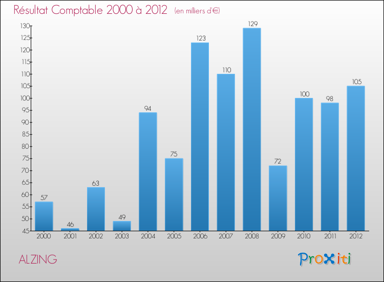 Evolution du résultat comptable pour la commune de ALZING de 2000 à 2012 Evolution du résultat comptable pour ALZING de 2000 à 2012