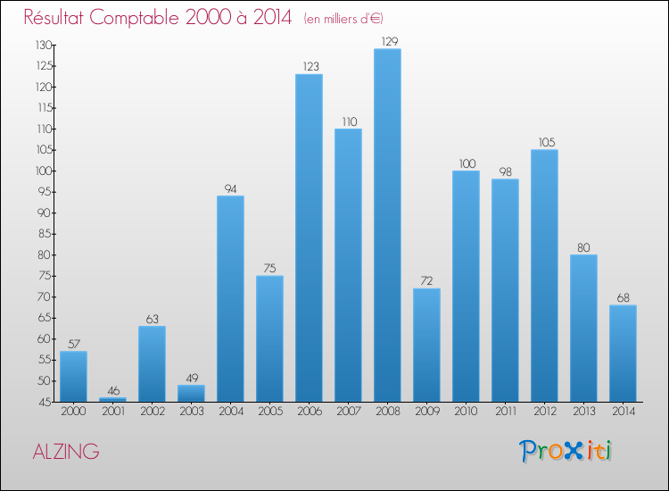 Evolution du résultat comptable pour la commune de ALZING de 2000 à 2014 Evolution du résultat comptable pour ALZING de 2000 à 2014