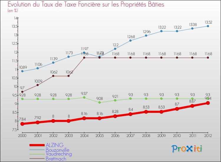 Evolution du taux de la taxe foncière sur le bati pour ALZING et les communes proches de 2000 à 2012 Comparaison des taux de taxe foncière sur le bati pour ALZING et les communes voisines de 2000 à 2012