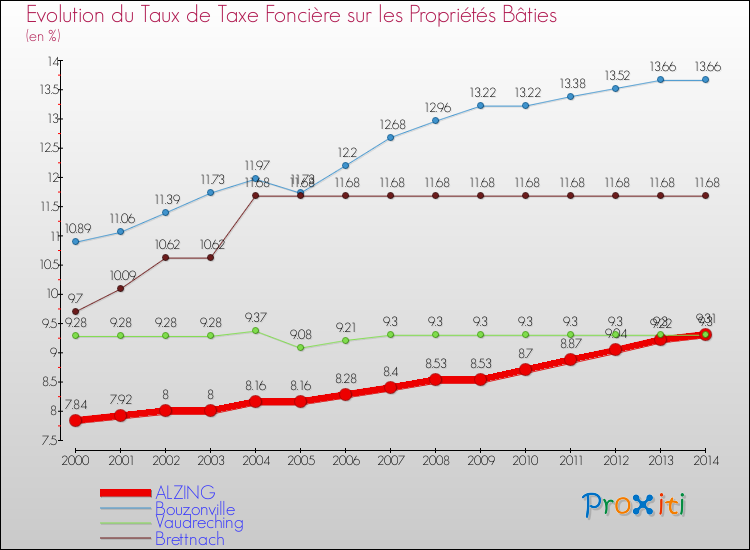 Evolution du taux de la taxe foncière sur le bati pour ALZING et les communes proches de 2000 à 2014 Comparaison des taux de taxe foncière sur le bati pour ALZING et les communes voisines de 2000 à 2014
