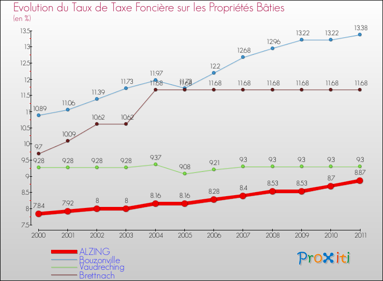 Evolution du taux de la taxe foncière sur le bati pour ALZING et les communes proches Comparaison des taux de taxe foncière sur le bati pour ALZING et les communes voisines