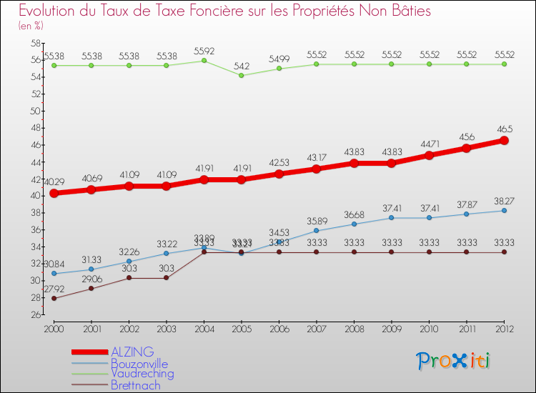 Evolution du taux de la taxe foncière sur les immeubles et terrains non batis pour ALZING et les communes proches de 2000 à 2012 Comparaison des taux de la taxe foncière sur les immeubles et terrains non batis pour ALZING et les communes voisines de 2000 à 2012