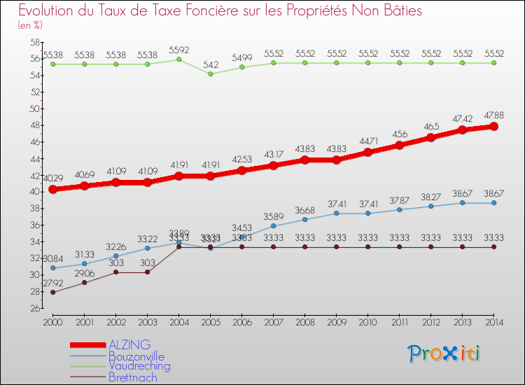 Evolution du taux de la taxe foncière sur les immeubles et terrains non batis pour ALZING et les communes proches de 2000 à 2014 Comparaison des taux de la taxe foncière sur les immeubles et terrains non batis pour ALZING et les communes voisines de 2000 à 2014