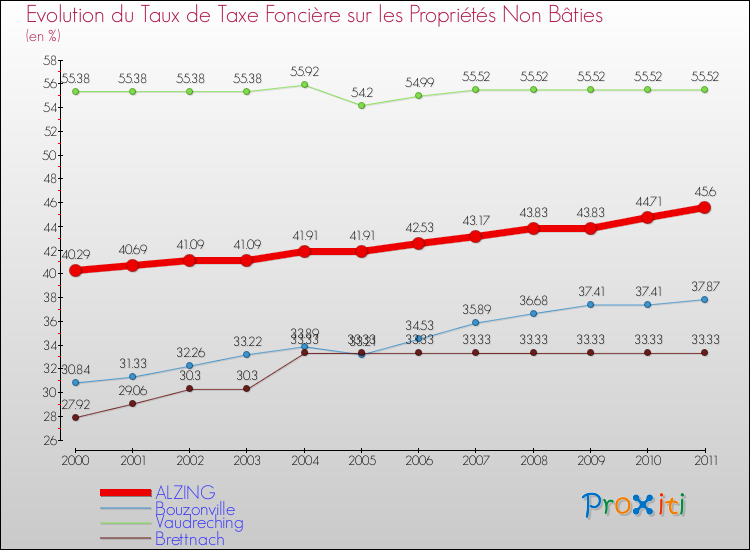Evolution du taux de la taxe foncière sur les immeubles et terrains non batis pour ALZING et les communes proches Comparaison des taux de la taxe foncière sur les immeubles et terrains non batis pour ALZING et les communes voisines