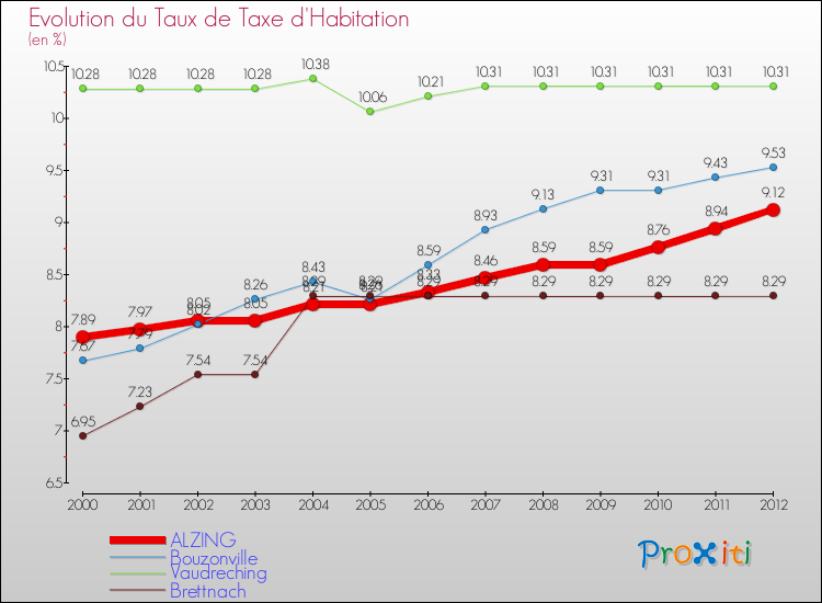 Evolution du taux de la taxe d'habitation pour ALZING et les communes proches Comparaison des taux de la taxe d'habitation pour ALZING et les communes voisines