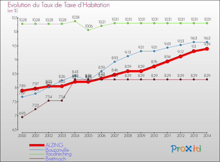 Evolution du taux de la taxe d'habitation pour ALZING et les communes proches de 2000 à 2014 Comparaison des taux de la taxe d'habitation pour ALZING et les communes voisines de 2000 à 2014