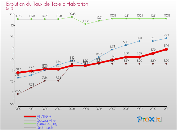 Evolution du taux de la taxe d'habitation pour ALZING et les communes proches Comparaison des taux de la taxe d'habitation pour ALZING et les communes voisines