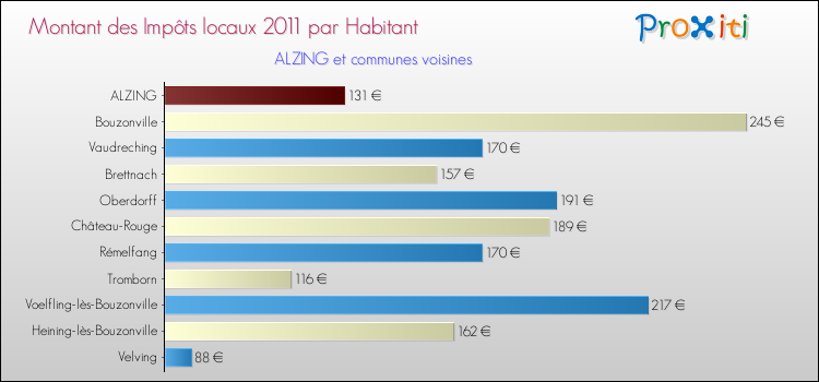 Montant des impôts locaux par Habitant pour ALZING et les communes proches Comparaison des impôts locaux par habitant pour ALZING et les communes voisines