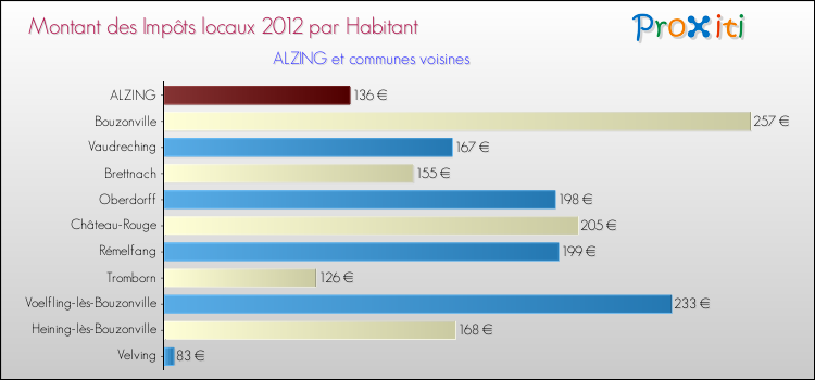 Montant des impôts locaux par Habitant pour ALZING et les communes proches Comparaison des impôts locaux par habitant pour ALZING et les communes voisines