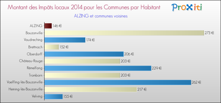 Montant des impôts locaux par Habitant pour ALZING et les communes proches en 2014 Comparaison des impôts locaux par habitant pour ALZING et les communes voisines en 2014