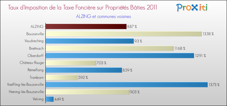 Taux d'imposition de la taxe foncière sur le bati 2011 pour ALZING et les communes proches Comparaison des taux d'imposition de la taxe foncière sur le bati 2011 pour ALZING et les communes voisines