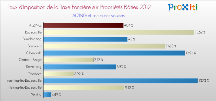 Taux d'imposition de la taxe foncière sur le bati 2012 pour ALZING et les communes proches Comparaison des taux d'imposition de la taxe foncière sur le bati 2012 pour ALZING et les communes voisines