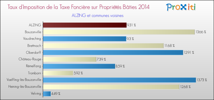 Taux d'imposition de la taxe foncière sur le bati 2014 pour ALZING et les communes proches Comparaison des taux d'imposition de la taxe foncière sur le bati 2014 pour ALZING et les communes voisines