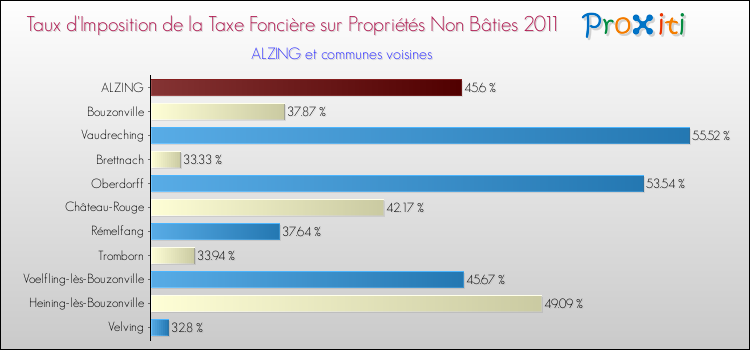 Taux d'imposition de la taxe foncière sur les immeubles et terrains non batis 2011 pour ALZING et les communes proches Comparaison des taux d'imposition de la taxe foncière sur les immeubles et terrains non batis 2011 pour ALZING et les communes voisines