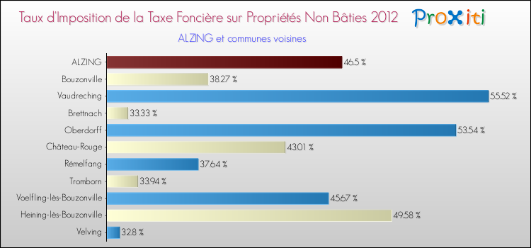 Taux d'imposition de la taxe foncière sur les immeubles et terrains non batis 2012 pour ALZING et les communes proches Comparaison des taux d'imposition de la taxe foncière sur les immeubles et terrains non batis 2012 pour ALZING et les communes voisines