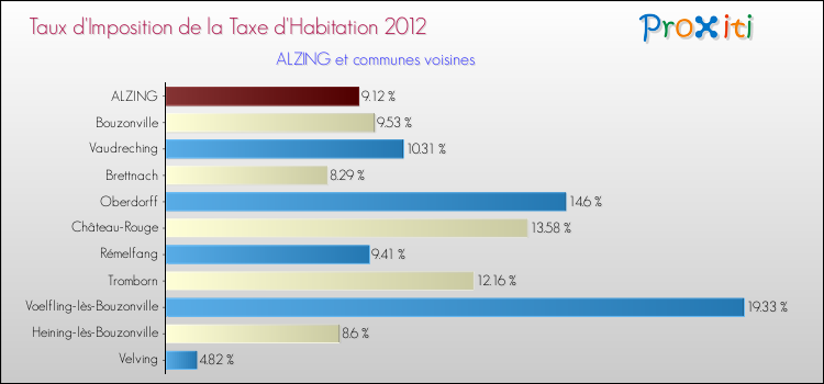 Taux d'imposition de la taxe d'habitation 2012 pour ALZING et les communes proches Comparaison des taux d'imposition de la taxe d'habitation 2012 pour ALZING et les communes voisines