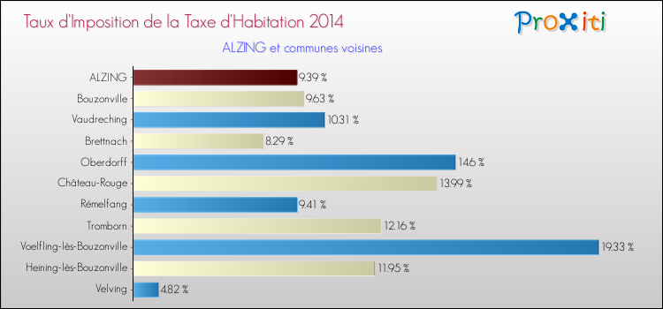 Taux d'imposition de la taxe d'habitation 2014 pour ALZING et les communes proches Comparaison des taux d'imposition de la taxe d'habitation 2014 pour ALZING et les communes voisines