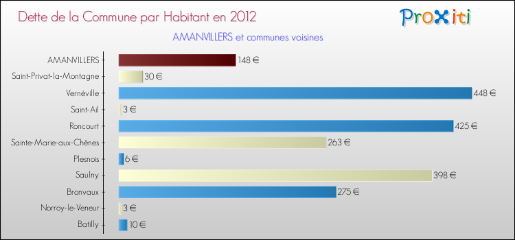 Dette par habitant de la commune en 2012 pour AMANVILLERS et les communes proches Comparaison de la dette par habitant de la commune en 2012 pour AMANVILLERS et les communes voisines